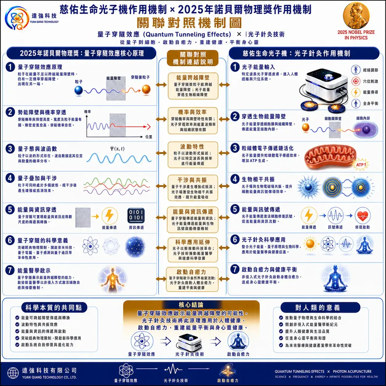 量子穿隧效應與光子針灸的機制對照說明圖 Cropped